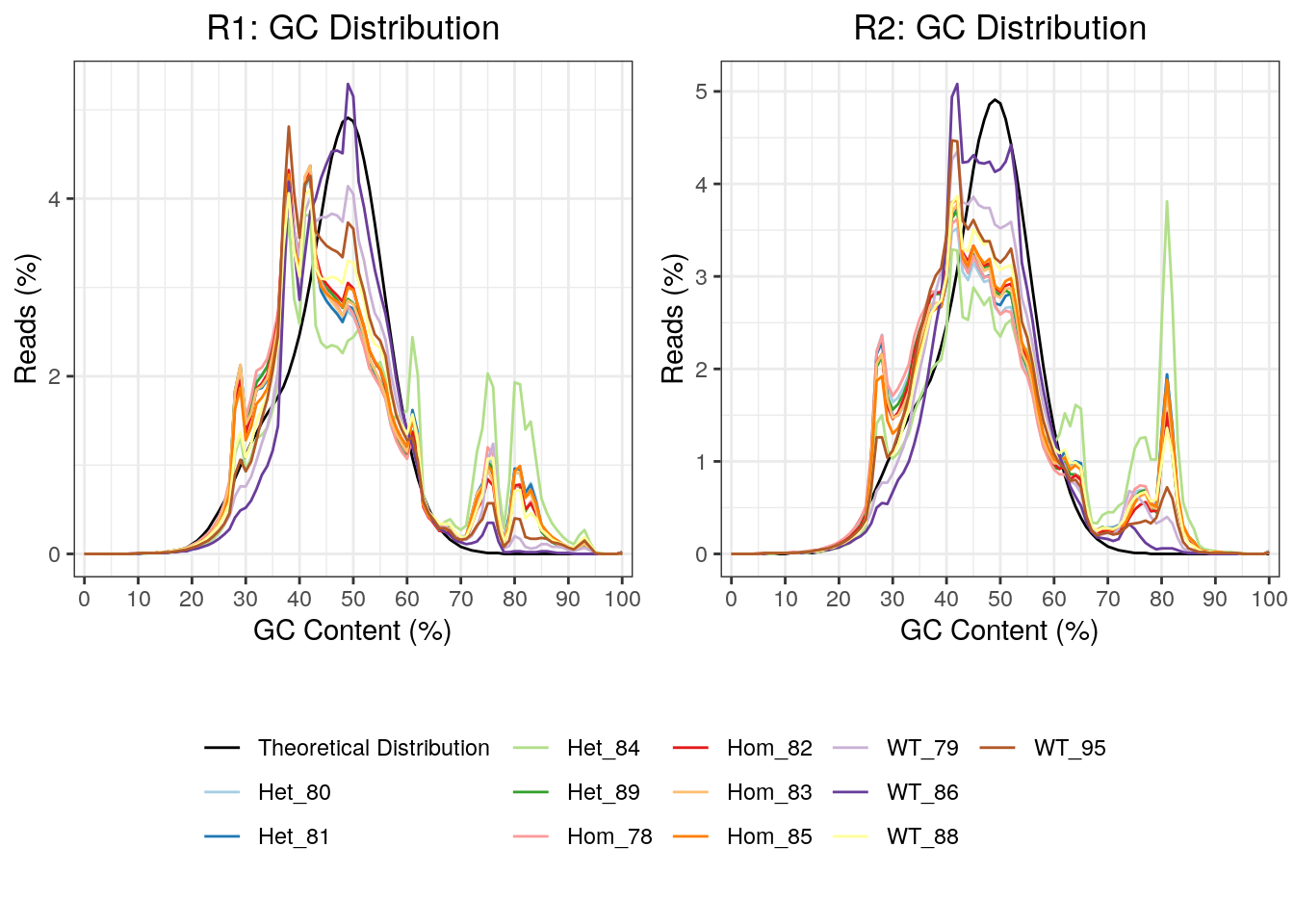 *GC content for R1 and R2 reads. Notably, the R2 reads had clearer spikes in GC content above 70%*