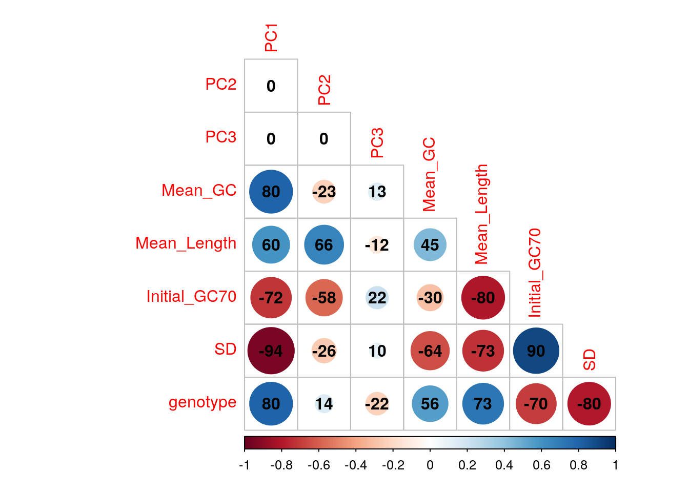 *Correlations between the first three principal components and measured variables. Genotypes were converted to an ordered categorical variable for the purposes of visualisation*