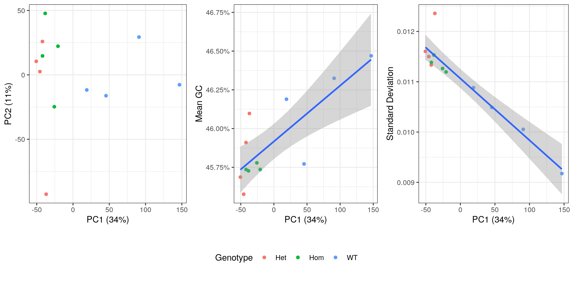 *PCA plot showing genotype, mean GC content, standard deviation from theoretical and  after summarisation to transcript-level.*
