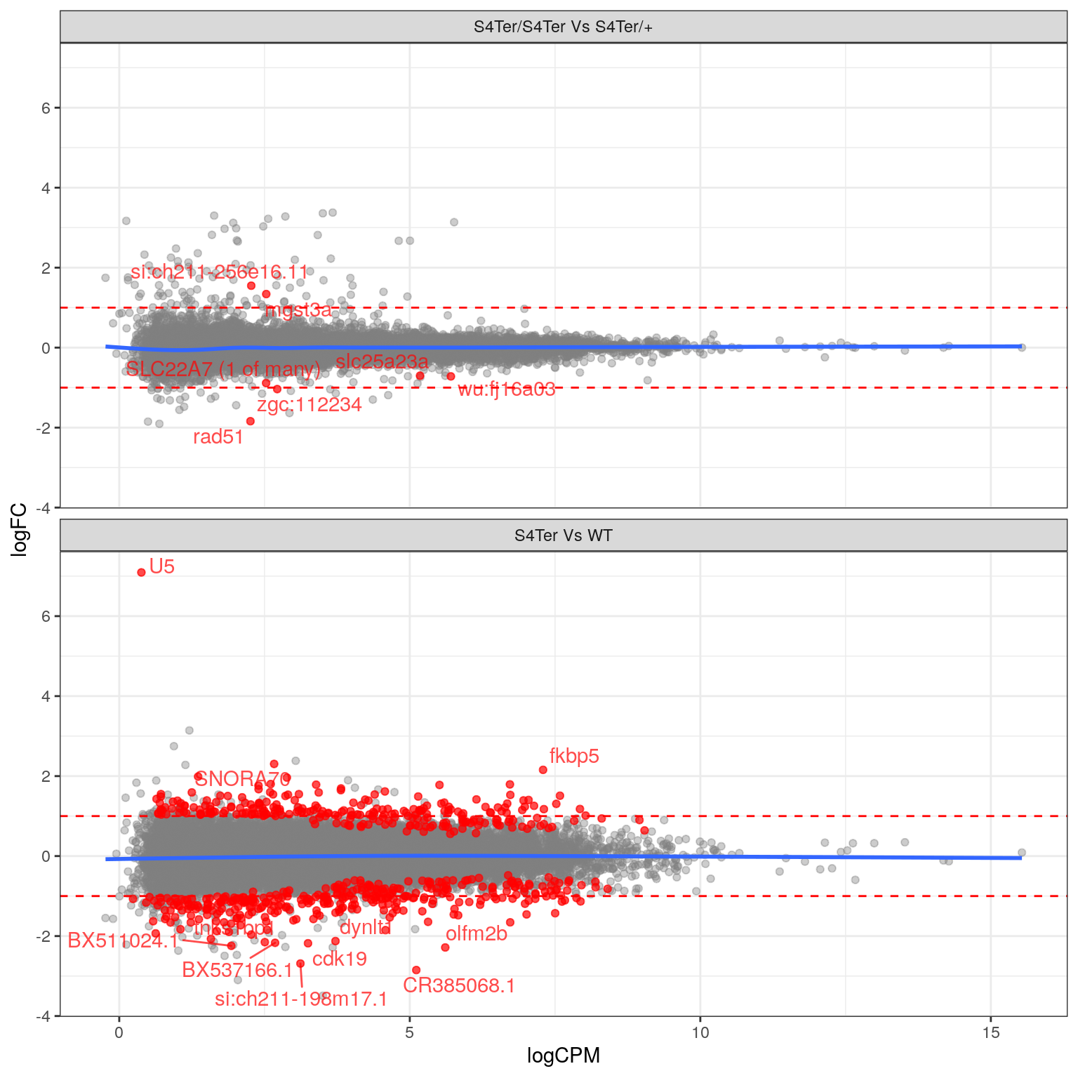 *MA plots checking for any logFC bias across the range of expression values. The small curve in the average at the low end of expression values was considered to be an artefact of the sparse points at this end. Initial DE genes are shown in red, with select points labelled.*