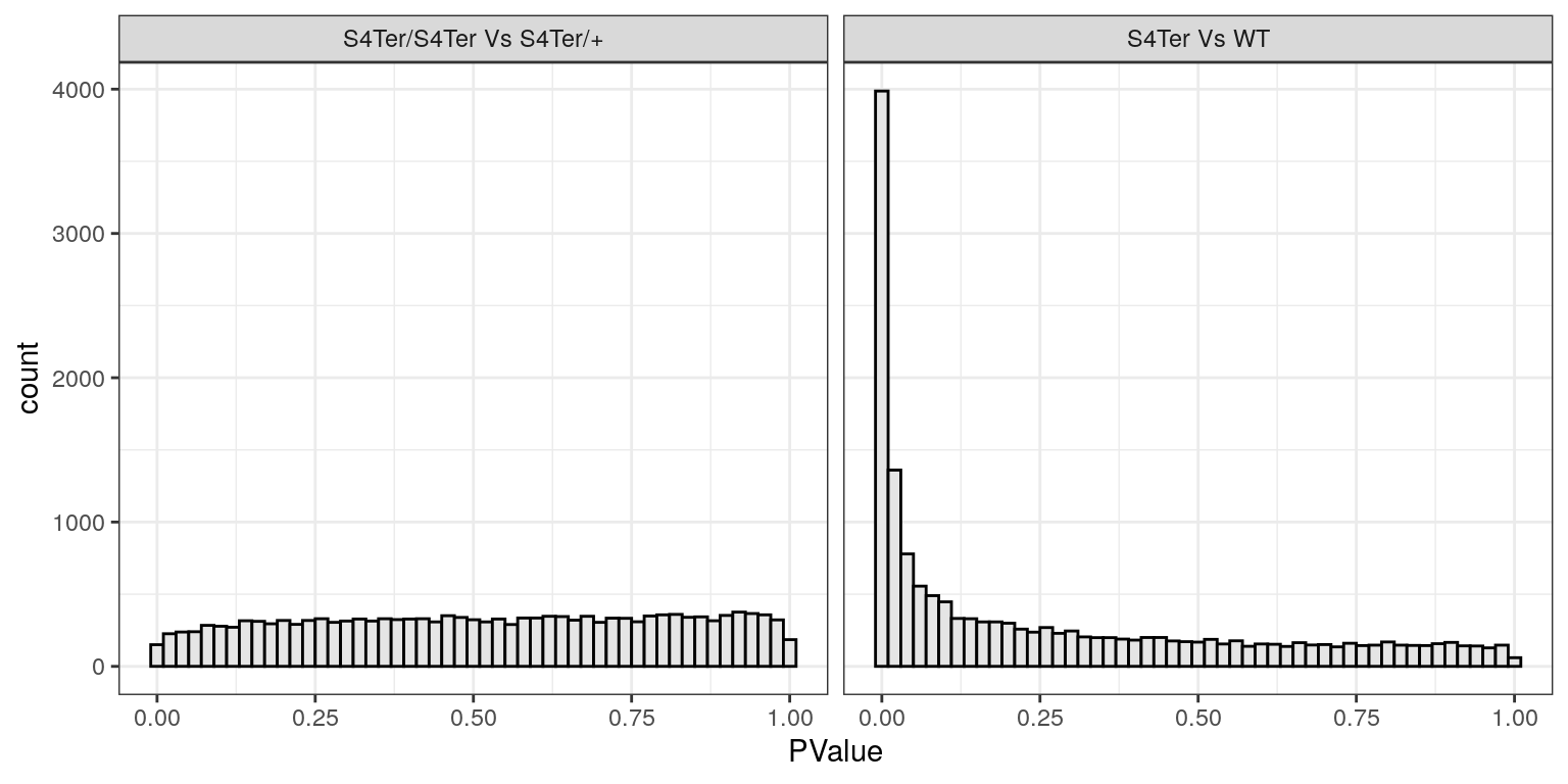 *Histograms of p-values for both sets of coefficients. Values for the difference between mutants follow the expected distribution for when there are very few differences, whilst values for the presence of a mutant allele show the expected distribution for when there are many differences. In particular the spike near zero indicates many genes which are differentially expressed.*