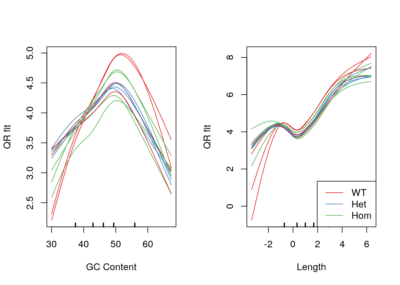 *Model fits for GC content and gene length under the CQN model. Genotype-specific effects are clearly visible.*