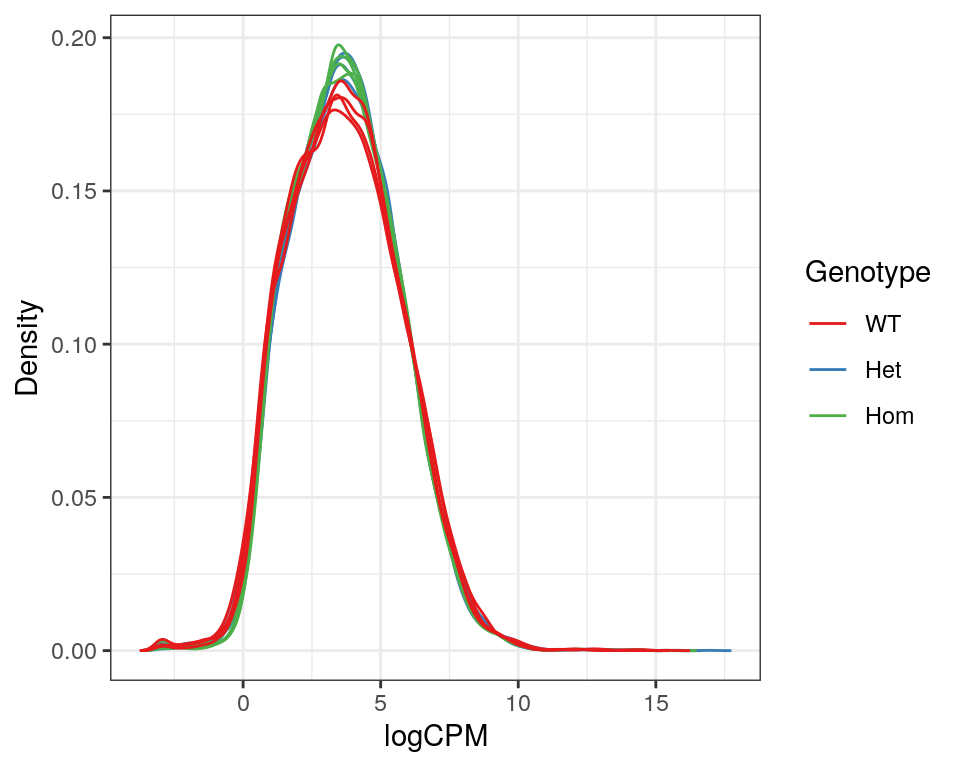 *Expression density plots for all samples after filtering, showing logCPM values.*