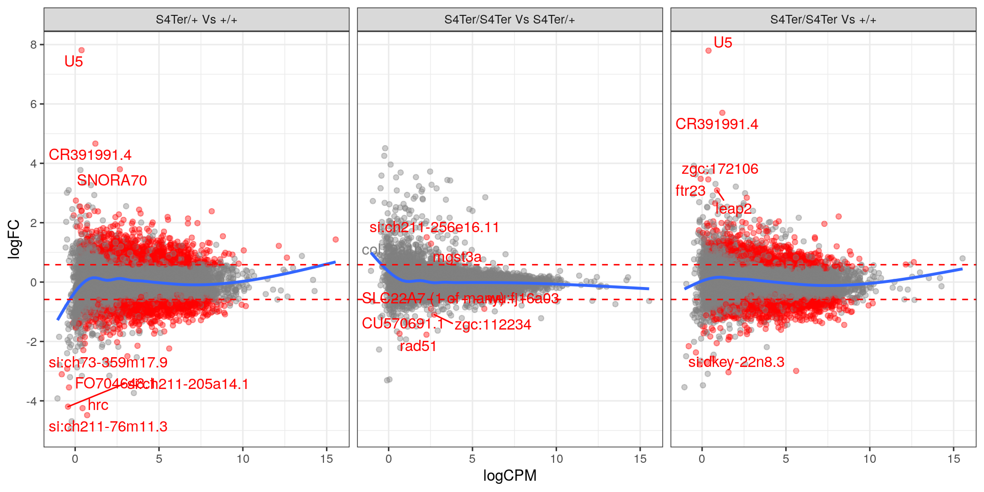 *MA plots checking for any logFC bias across the range of expression values. Both mutant comparisons against wild-type appear to show a biased relationship between logFC and expression level.. Initial DE genes are shown in red, with select points labelled.*