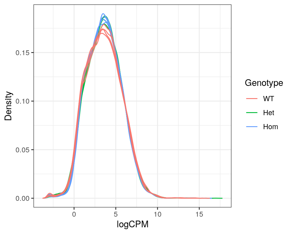 *Expression density plots for all samples after filtering, showing logCPM values.*