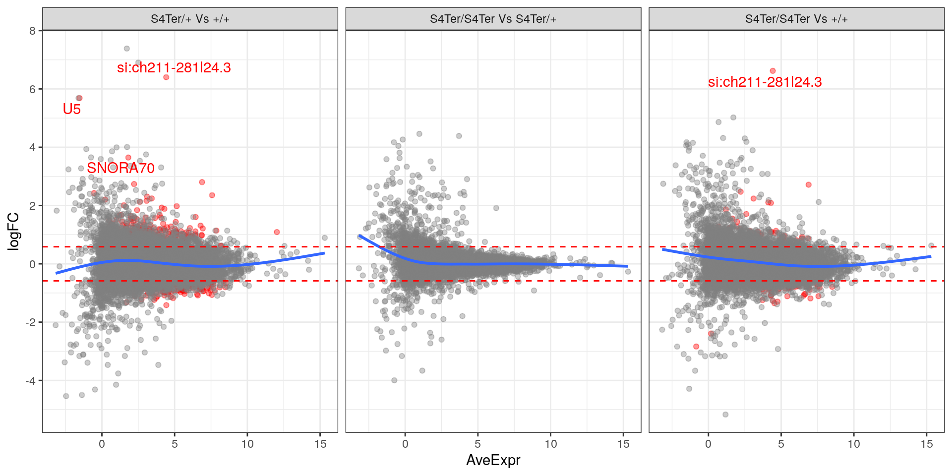 *MA plots checking for any logFC bias across the range of expression values. Both mutant comparisons against wild-type appear to show a biased relationship between logFC and expression level.. Initial DE genes are shown in red, with select points labelled.*
