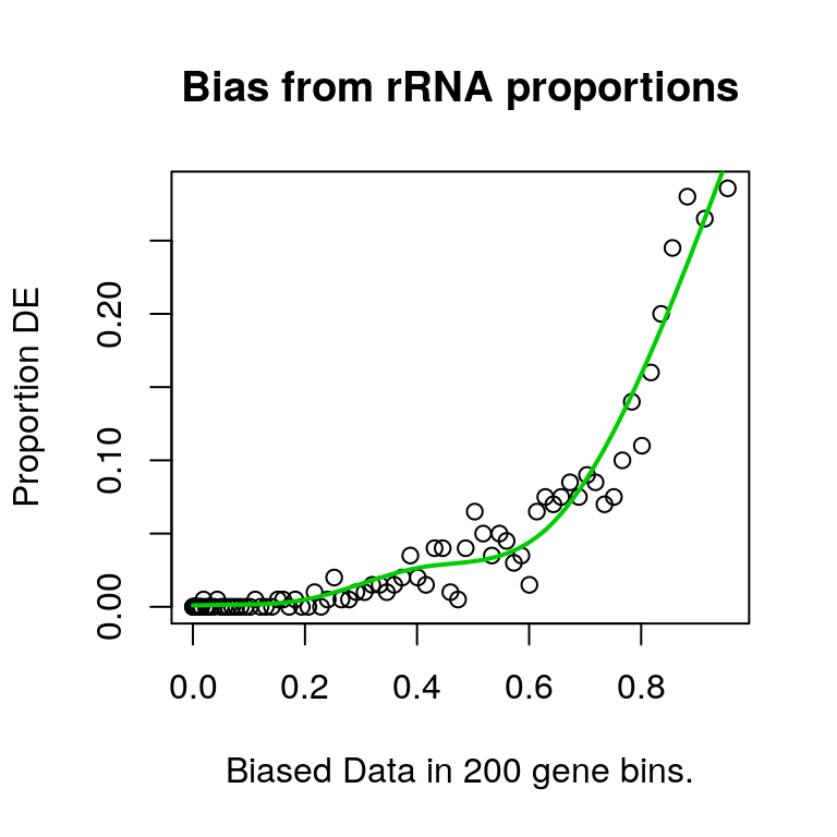 *Using this approach, it was clear that correlation with rRNA proportions significantly biased the probability of a gene being considered as DE.*