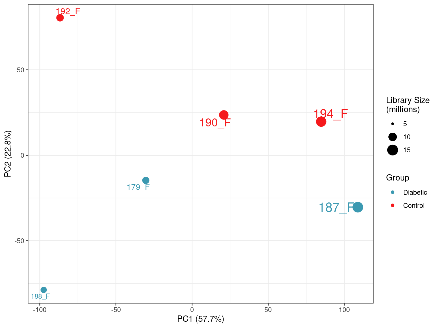 *PCA plot of all samples. PC1 is most strongly correlated with library size, whilst PC2 appears to capture the majority of the biological variability*