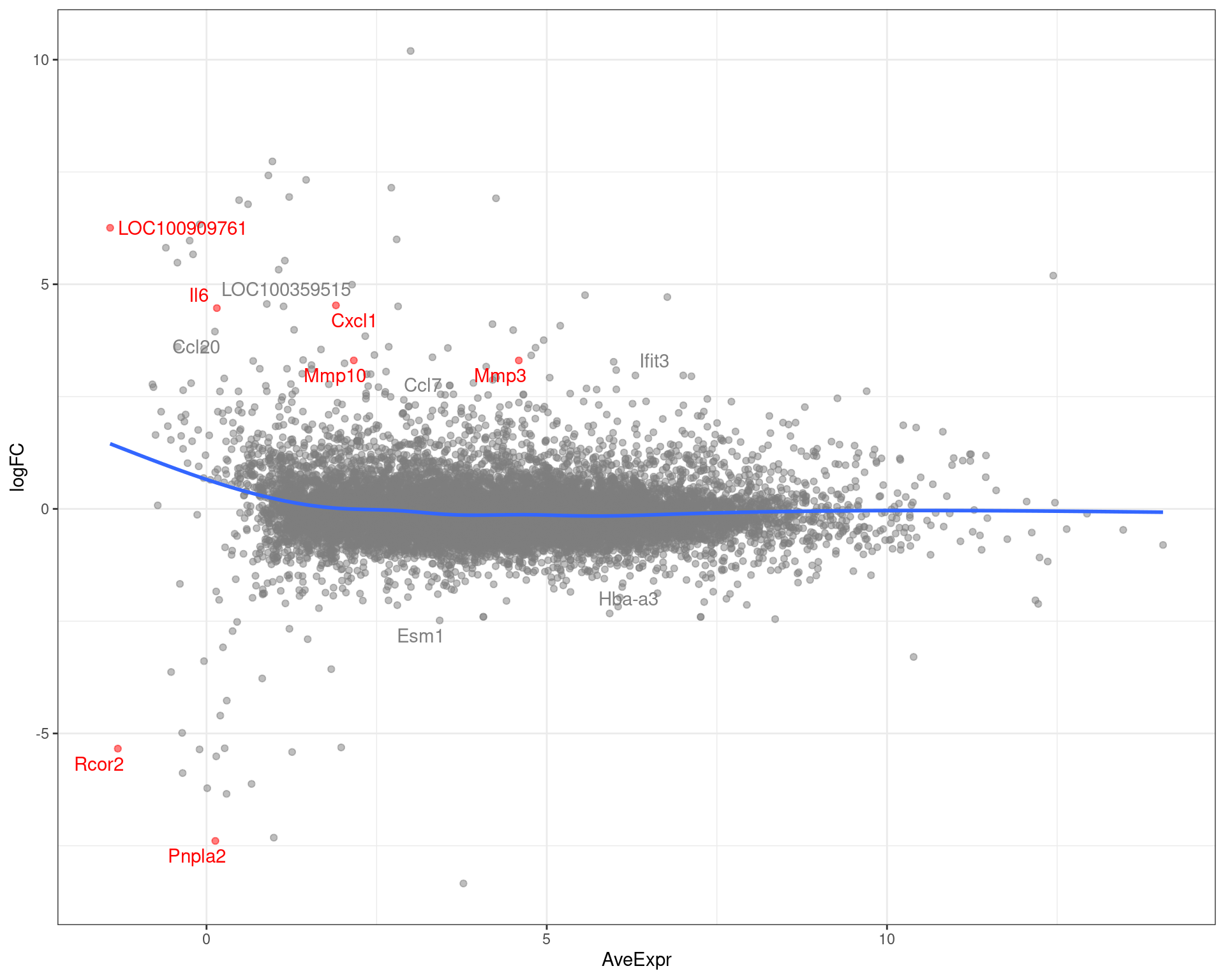 MA-plot showing all genes with an FDR < 0.1. Those passing the FDR threshold of 0.05 are highlighted in red.