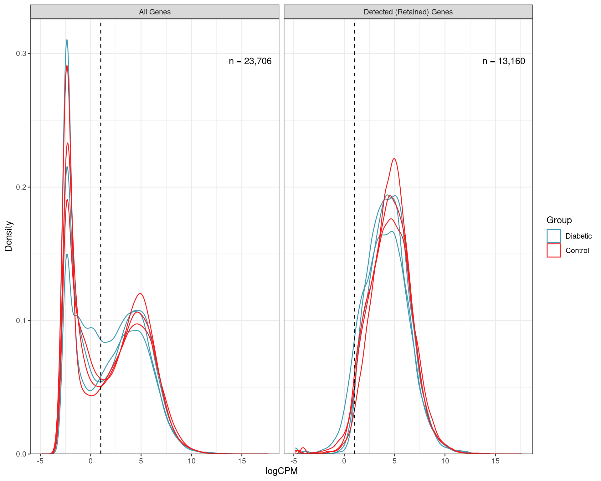 Distributions of logCPM values for all non-zero genes, and those retained as detected using the above CPM threshold. The number of genes in each category is also shown.