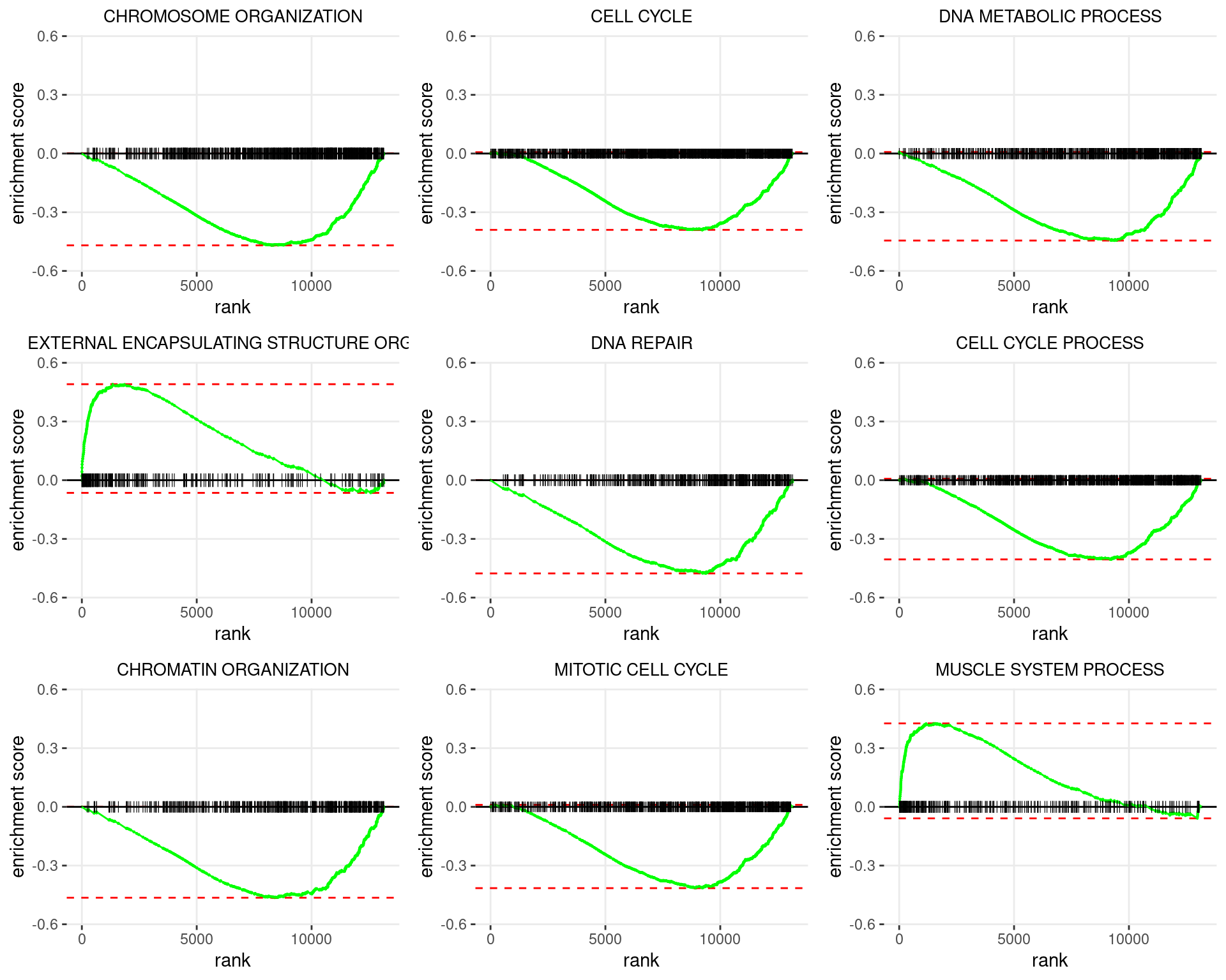 Enrichment plots for the most highly ranked GO: Biological Process gene-sets, showing the approximate position within the ranked list where the maximal enrichment score is found. The most compelling results will always be associated with maximal enrichment scores near either extreme.