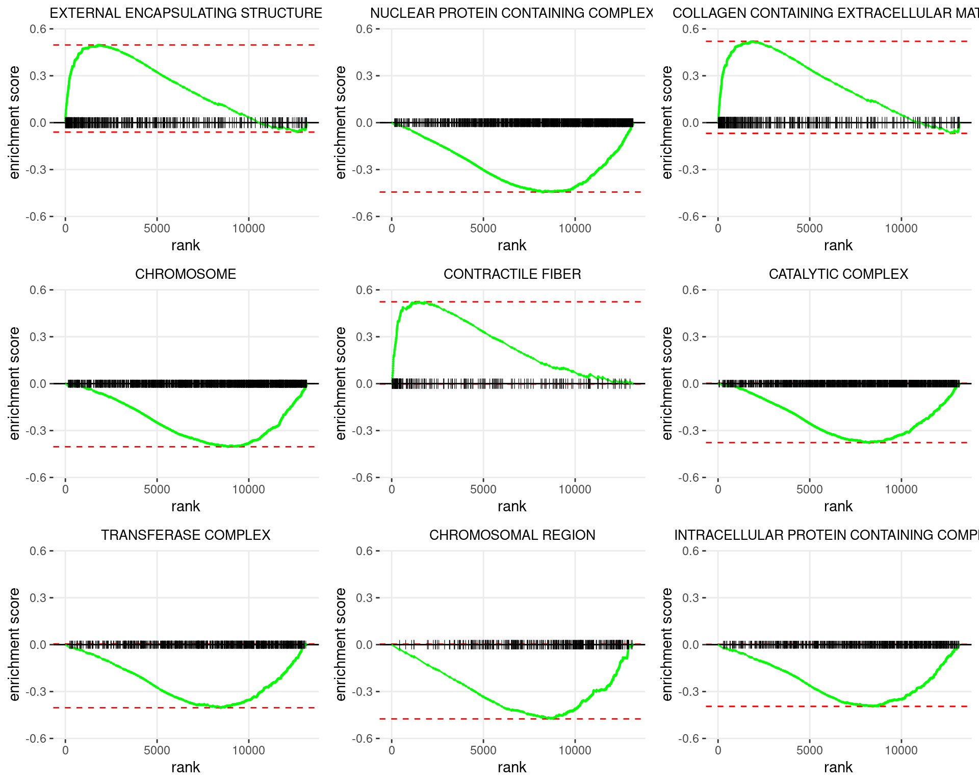 Enrichment plots for the most highly ranked GO: Cellular Component gene-sets, showing the approximate position within the ranked list where the maximal enrichment score is found. The most compelling results will always be associated with maximal enrichment scores near either extreme.