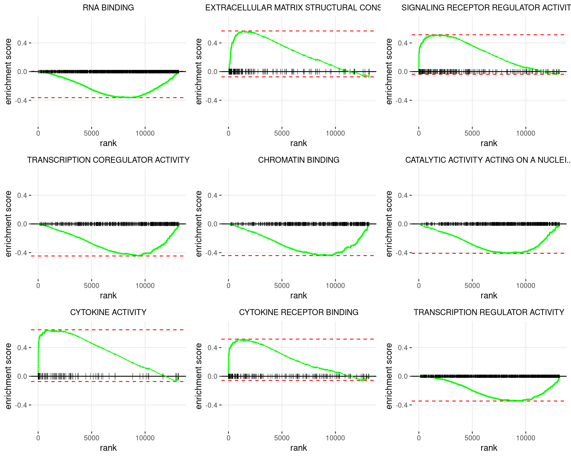 Enrichment plots for the most highly ranked GO: Molecular Function gene-sets, showing the approximate position within the ranked list where the maximal enrichment score is found. The most compelling results will always be associated with maximal enrichment scores near either extreme.