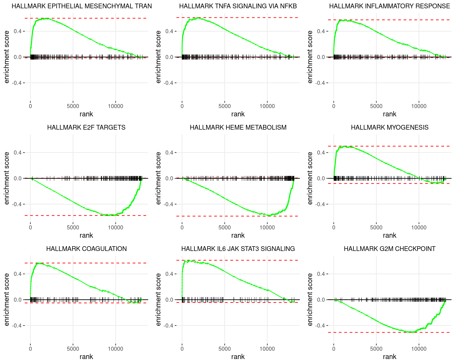 Enrichment plots for the most highly ranked HALLMARK gene-sets, showing the approximate position within the ranked list where the maximal enrichment score is found. The most compelling results will always be associated with maximal enrichment scores near either extreme.