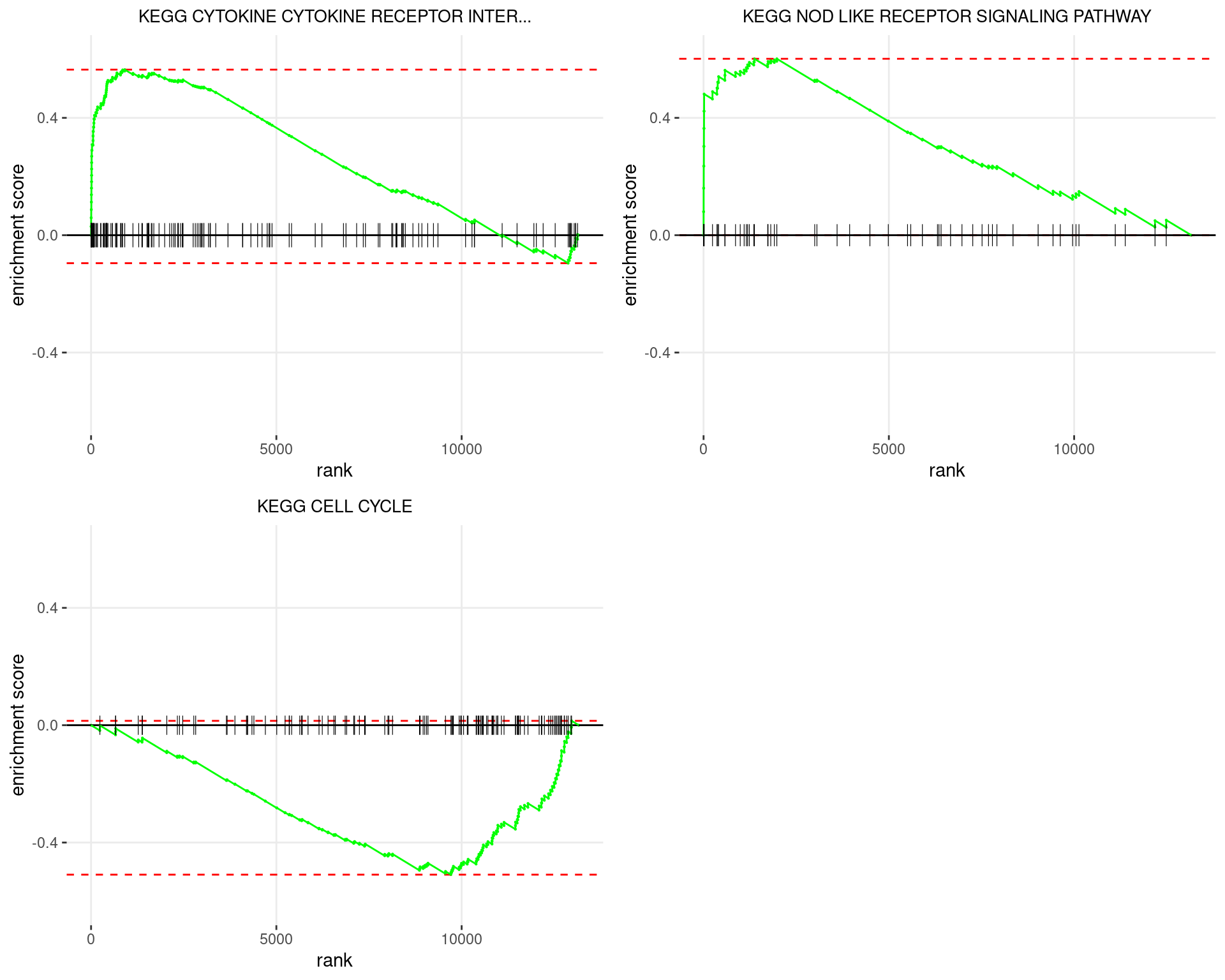 Enrichment plots for the most highly ranked KEGG gene-sets, showing the approximate position within the ranked list where the maximal enrichment score is found. The most compelling results will always be associated with maximal enrichment scores near either extreme.