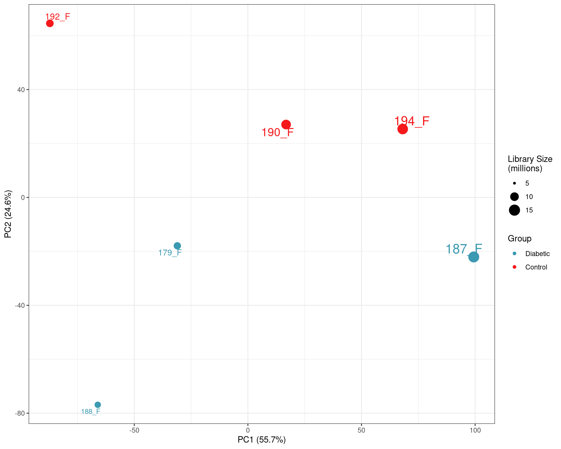 PCA on logCPM values. The clear impact of the smaller libraries is seen with library size being the lragest source of variability. This supports the previous caution that the libraries below 10m reads are not as representative of the true RNA content of the source material. The small final library size after assigning reads to genes also highlights the poor performance of total RNA in this context, given that all raw sequencing libraries were >35 million reads.