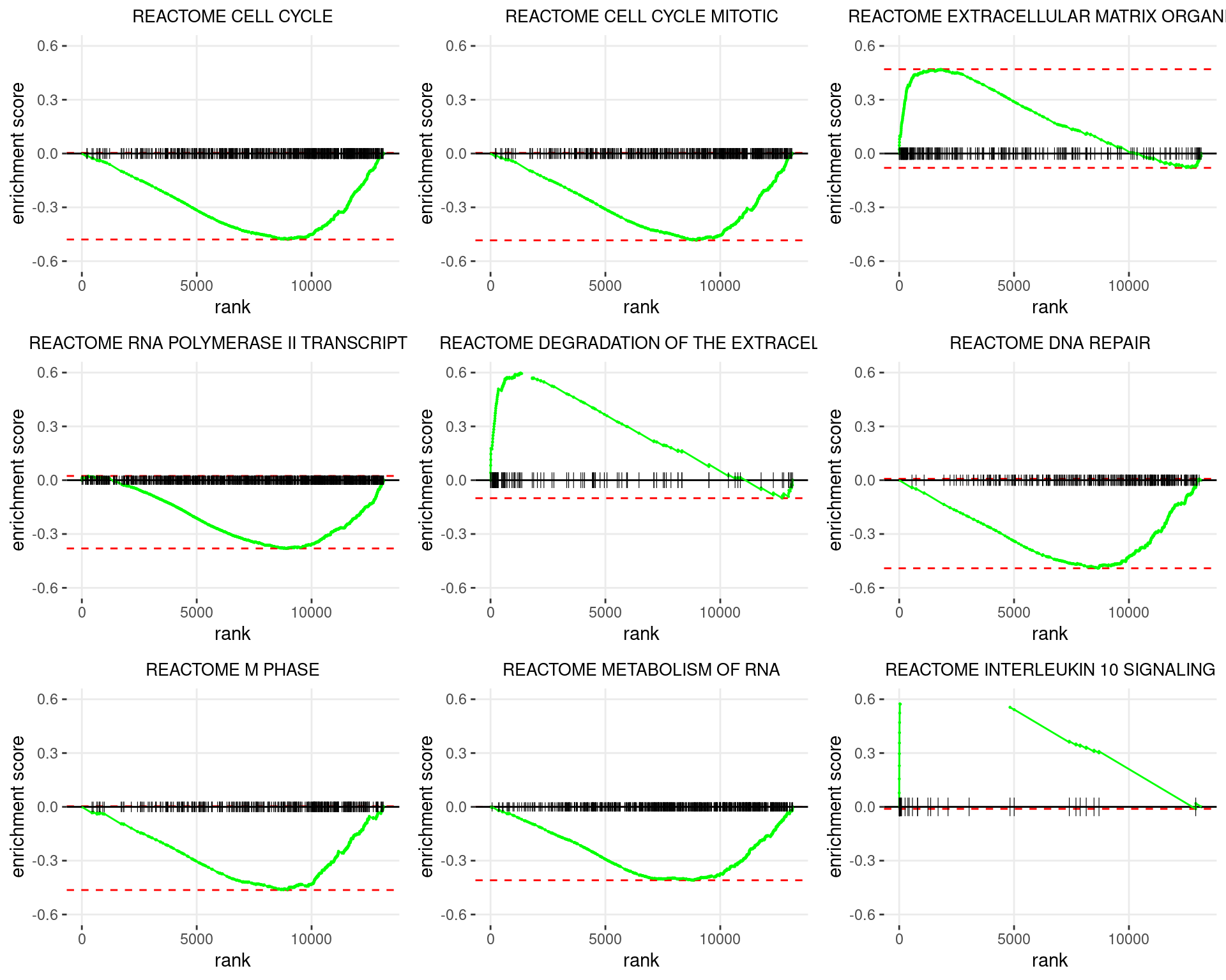 Enrichment plots for the most highly ranked Reactome gene-sets, showing the approximate position within the ranked list where the maximal enrichment score is found. The most compelling results will always be associated with maximal enrichment scores near either extreme.