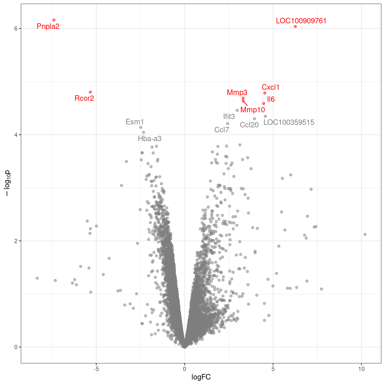 Volcano plot with genes labelled to an FDR of 0.1. DE genes to an FDR threshold of 0.05 are highlighted in red.